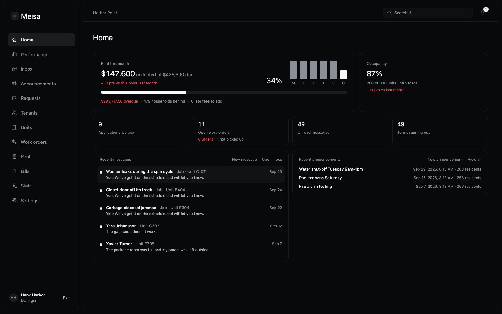The manager's home screen in Meisa: rent collected this month, occupancy, open work orders and recent messages